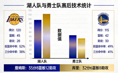 湖人队与勇士队赛后技术统计数据分析图表